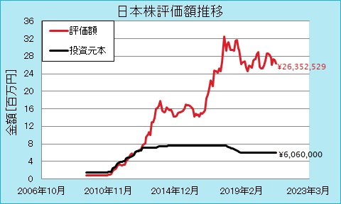 日本株の評価額推移