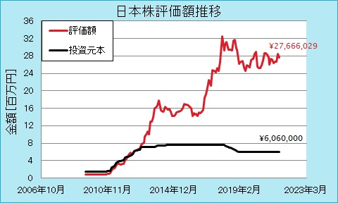 日本株運用実績