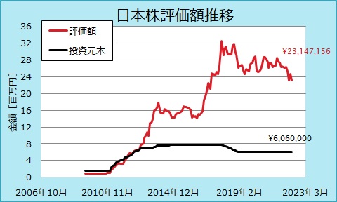 日本株の運用実績